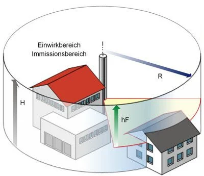 BImschV